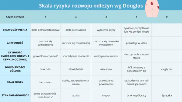 Tabela Skali Norton oceniająca ryzyko odleżyn, z kolumnami od 0 do 4 i wierszami czynników ryzyka.