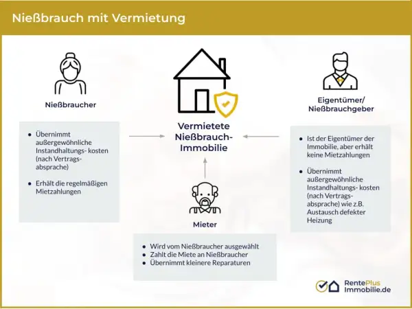 Schema zu Nießbrauch mit Vermietung: Nießbraucher übernimmt Kosten, Eigentümer erhält keine Miete. Geregelt nach § 1056 BGB.