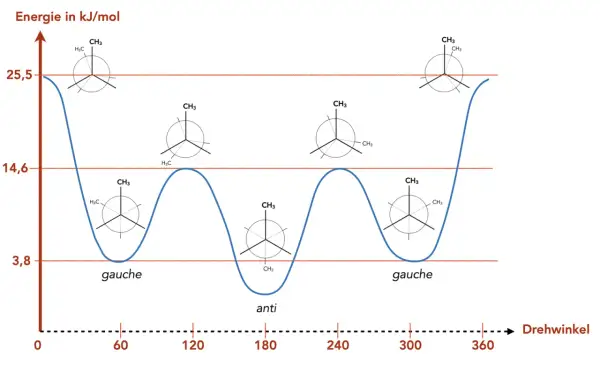 Newman-Projektion: Energieverlauf von Butan bei Drehung um die C2-C3-Bindung. Gauche- und Anti-Konformationen mit unterschiedlichen Energieniveaus.