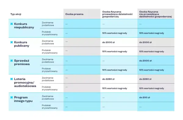 Tabela porównuje opodatkowanie nagród w loteriach i konkursach. Czy istnieją legalne sposoby na zwiększenie szans w loterii spłaty raty? Sprawdź, jak podatek wpływa na wygraną.