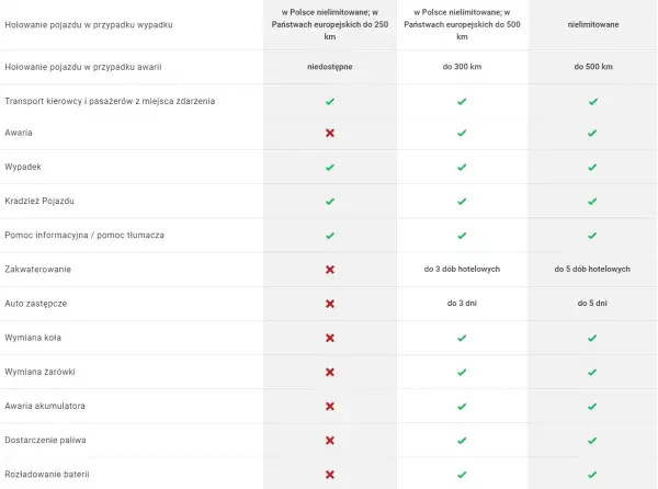 Tabela porównująca zakres assistance: holowanie, transport, pomoc informacyjna, zakwaterowanie, auto zastępcze, wymiana koła, żarówki, paliwa, rozładowanie baterii.