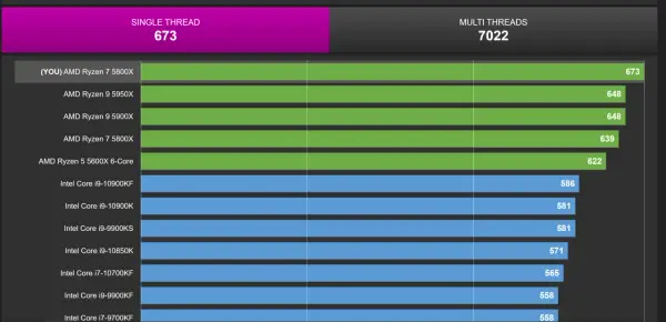 Benchmark-Vergleich: AMD Ryzen 7 5800X (673) schlägt den 5600X (622). Der 5800X ist besser als der 5600X.