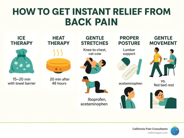 Tips for instant relief from back pain, including ice therapy, heat therapy, gentle stretches, proper posture, and gentle movement, to combat dolor de espalda al dormir.