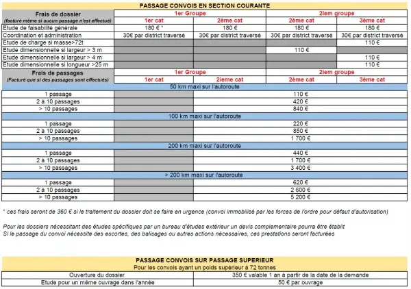 Tableau des tarifs pour un convoi exceptionnel catégorie 1 autoroute, incluant frais de dossier et de passage selon la distance et le nombre.