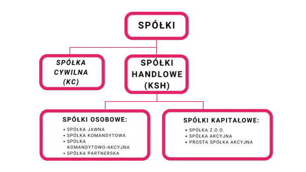 Schemat przedstawia podział spółek prawa handlowego: spółki cywilne, handlowe (osobowe i kapitałowe).