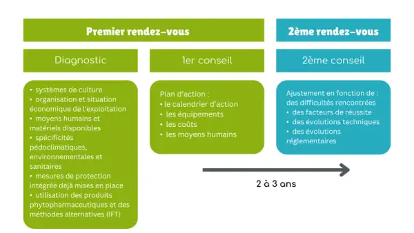 Schéma du premier rendez-vous : diagnostic (systèmes, moyens, produits phytopharmaceutiques) et 1er conseil (plan d'action). Suivi d'un 2ème rendez-vous avec ajustement.