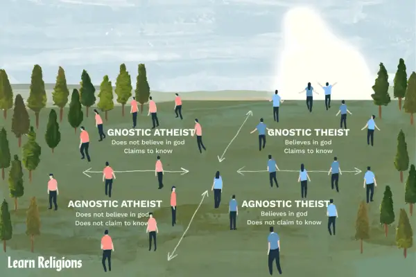 Grafik erklärt, was ist der Unterschied zwischen atheist und agnostiker: Gnostische Atheisten glauben nicht an Gott und behaupten, dies zu wissen. Agnostische Atheisten glauben nicht, behaupten aber nicht, es zu wissen.