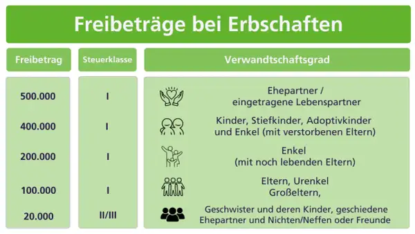 Tabelle zeigt Freibeträge bei Erbschaften. Kinder haben einen Freibetrag von 400.000 Euro.