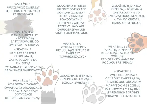 Grafika przedstawia 10 wskaźników dotyczących dobrostanu zwierząt, z ilustracjami łapek zwierząt.