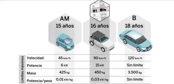 Tabla comparativa de las categorías de carnet de conducir en España: AM (15 años), B1 (16 años) y B (18 años), con límites de velocidad, potencia y masa.