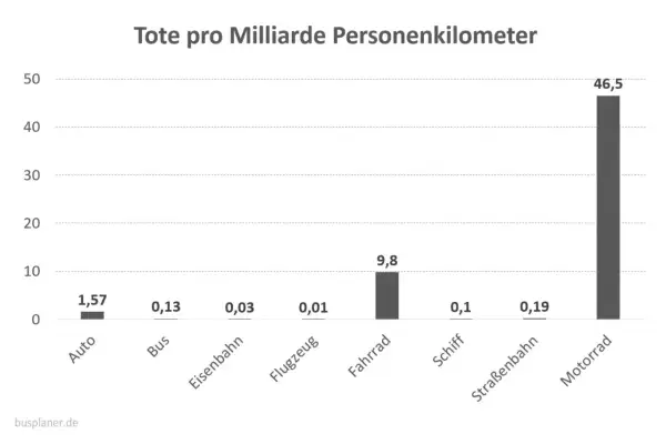 Diagramm zeigt Tote pro Milliarde Personenkilometer. Flugzeug und Eisenbahn sind am sichersten. Motorrad ist das gefährlichste Verkehrsmittel.