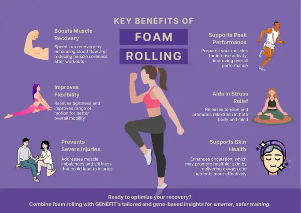 Infographic detailing the key benefits of a foam roller routine, including muscle recovery, flexibility, injury prevention, peak performance, stress relief, and skin health.