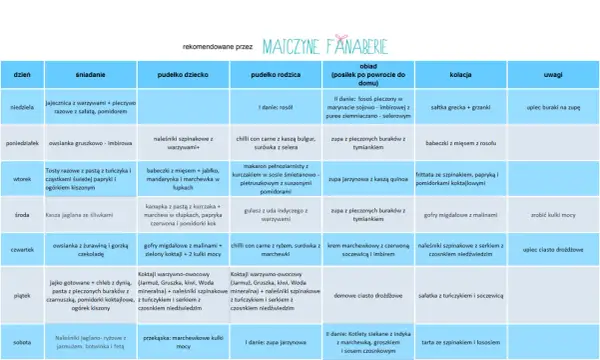 Tabela z jadłospisem dla 2 latka: śniadania, obiady i kolacje na cały tydzień.