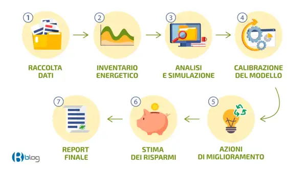 Diagramma di flusso per una diagnosi energetica: raccolta dati, inventario, analisi, calibrazione, azioni, risparmi e report finale.