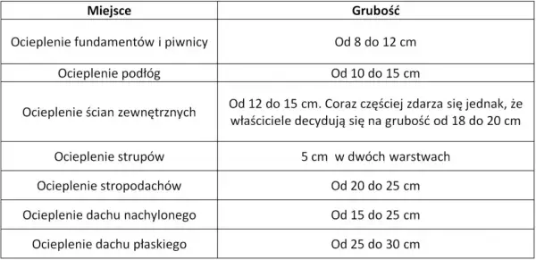 Jaka grubość styropianu na dom? Ekspert radzi, jak oszczędzić!
