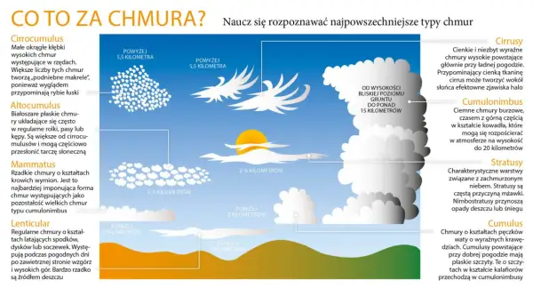 Chmury burzowe cumulonimbus sięgają do 20 km. Na ilustracji widać różne typy chmur, od cirrusów po cumulusy.