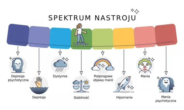 Spektrum nastroju: od depresji psychotycznej, przez depresję, dystymię, stabilność, podprogowe objawy manii, hipomanię, aż po manię i manię psychotyczną.