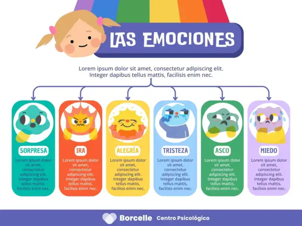 Ficha de emociones infantiles con personajes ilustrados: sorpresa, ira, alegría, tristeza, asco y miedo.