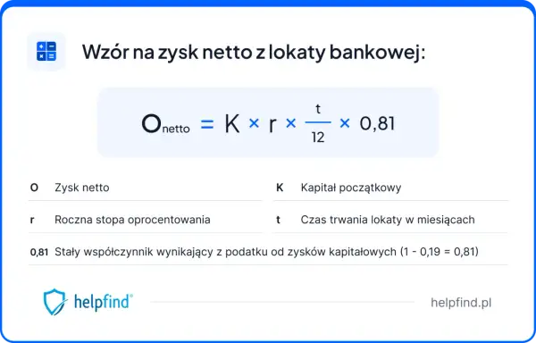 Wzór na zysk netto z lokaty: Onetto = K × r × t/12 × 0,81. Oblicz, co to lokaty i jak działają.