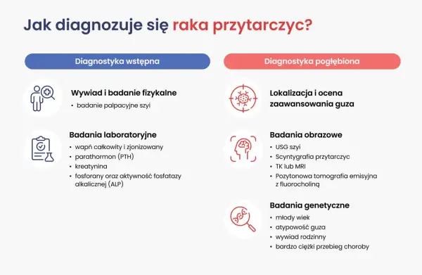 Schemat diagnostyki raka przytarczycy: wstępne badania (wywiad, palpacja, lab.) i pogłębione (obrazowe, genetyczne).