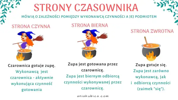 Ilustracja pokazuje trzy strony czasownika: czynną, bierną i zwrotną, z czarownicą gotującą zupę.