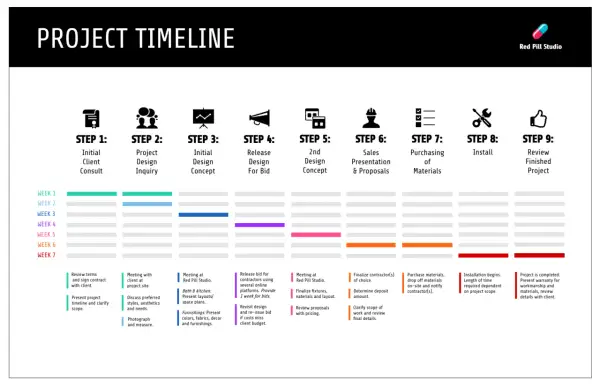 Timeline project con 9 step: dalla consulenza iniziale alla revisione finale. Ogni fase è dettagliata per una chiara pianificazione.