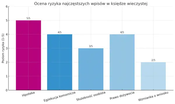 Wykres słupkowy pokazuje ocenę ryzyka wpisów w księdze wieczystej. Najwyższe ryzyko (5/5) dotyczy hipoteki.