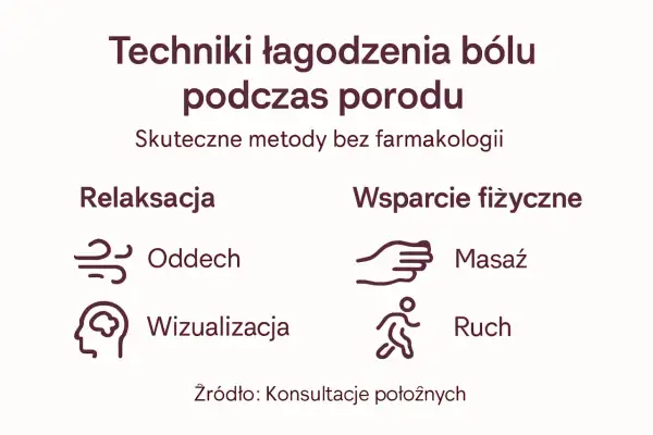Techniki łagodzenia bólu podczas porodu: relaksacja (oddech, wizualizacja) i wsparcie fizyczne (masaż, ruch).