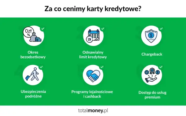 Okres bezodsetkowy, odnawialny limit, chargeback, ubezpieczenia, programy lojalnościowe i cashback – to wszystko sprawia, że warto mieć kartę kredytową.