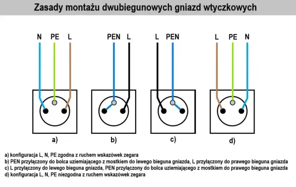 Schemat jak podłączyć gniazdko podwójne: cztery sposoby połączenia przewodów L, N, PE i PEN z gniazdem.