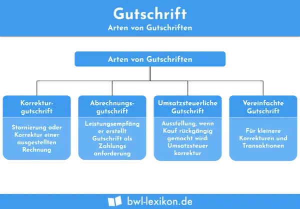 Arten von Gutschriften: Korrekturgutschrift, Abrechnungsgutschrift, Umsatzsteuerliche Gutschrift, Vereinfachte Gutschrift. Eine Gutschrift dient der Korrektur einer Rechnung.