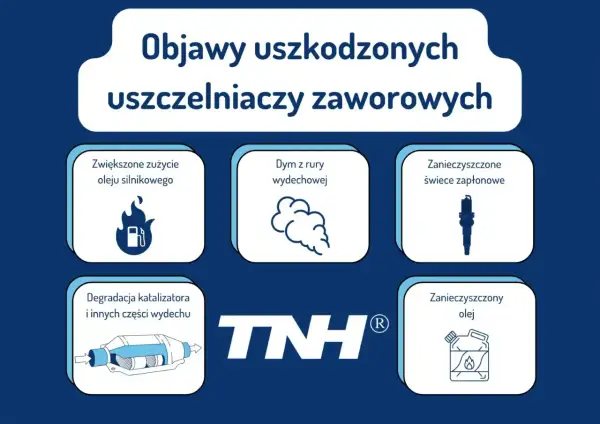 Objawy uszkodzonych uszczelniaczy zaworowych: zwiększone zużycie oleju, dym z wydechu, zanieczyszczone świece. Za duży luz zaworowy objawy to także degradacja katalizatora.