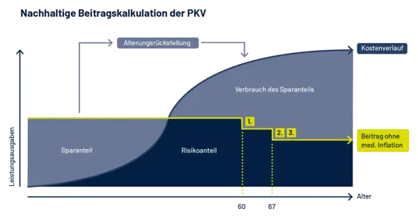 Grafik zeigt, wie sich die Kosten pkv mit dem Alter entwickeln. Ein Sparanteil deckt anfangs die Kosten, später der Risikoanteil.