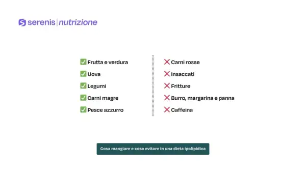 Lista di cibi consigliati e da evitare per una dieta ipolipidica: sì a frutta, verdura, legumi, carni magre e pesce azzurro; no a carni rosse, insaccati, fritture, burro, margarina, panna e caffeina.