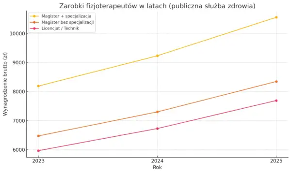 Ile trwa specjalizacja fizjoterapia? Sprawdź wymagania i zasady