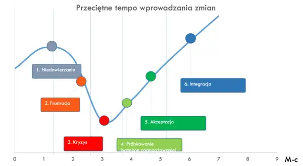 Wykres ilustruje etapy zarządzania zmianą: od niedowierzania i frustracji, przez kryzys, próbkowanie, akceptację, aż po integrację.