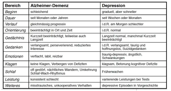 Tabelle vergleicht Alzheimer-Demenz und Depression. Bei Depressionen ist die Vergesslichkeit oft kurzfristiger, bei Alzheimer schleichend.