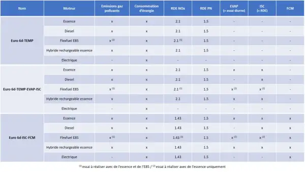 Tableau comparatif des normes Euro 6d-TEMP, Euro 6d-TEMP-EVAP-ISC et Euro 6d-ISC-FCM pour différents types de moteurs (essence, diesel, etc.), détaillant les émissions et tests.