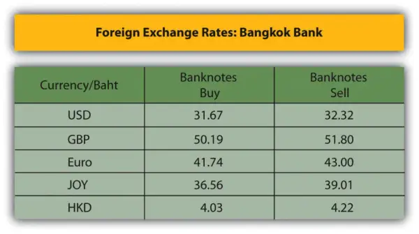 Tabela kursów walut Bangkok Bank. Widoczne różnice kursowe przy zakupie i sprzedaży USD, GBP, Euro, JPY i HKD.