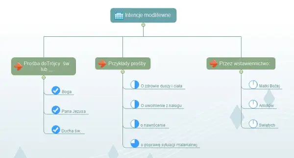 Jak napisać modlitwę wiernych - proste wskazówki i przykłady