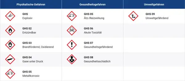 Tabelle zeigt GHS-Gefahrensymbole und ihre Bedeutung: Explosiv, Entzündbar, Ätzend, Umweltgefährdend.