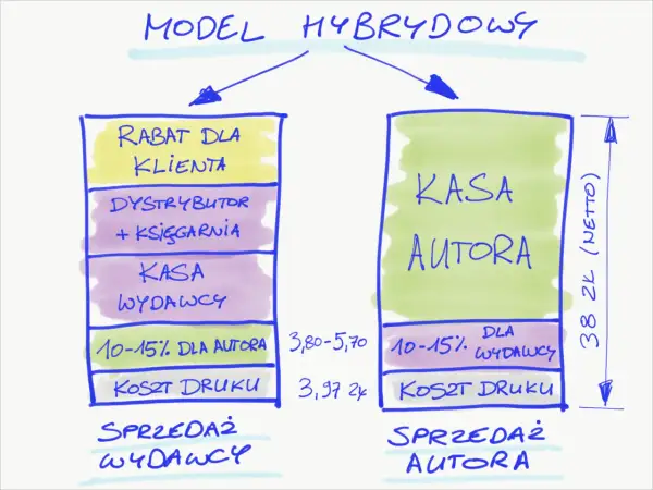 Schemat modelu hybrydowego w wydawnictwach w Polsce: rabat dla klienta, dystrybutor, księgarnia, kasa wydawcy, kasa autora, koszt druku.