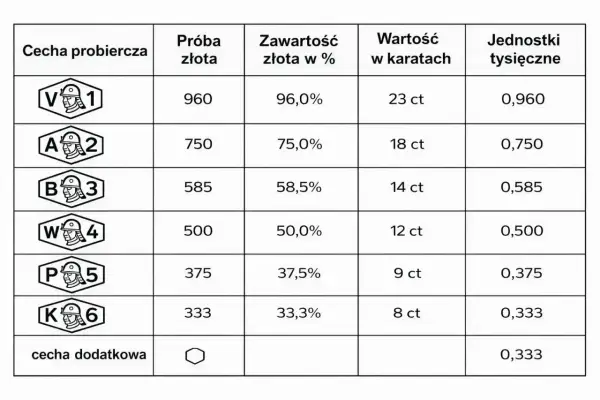 Tabela cech probierczych złota. Najniższa próba to 333, oznaczająca 33,3% złota.