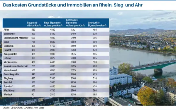 Tabelle zeigt Immobilienpreise in Bonn und Umgebung. Die Prognose für immobilienpreise bonn prognose liegt bei 765€/m² für Baugrundstücke.