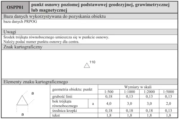 Symbol na mapie geodezyjnej: trójkąt równoboczny z kropką w środku, oznaczający punkt osnowy. Podano jego wymiary w różnych skalach.