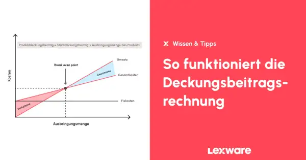 Grafik zeigt die Deckungsbeitragsrechnung mit Verlust- und Gewinnzone. Der Break-even-Point markiert den Übergang.
