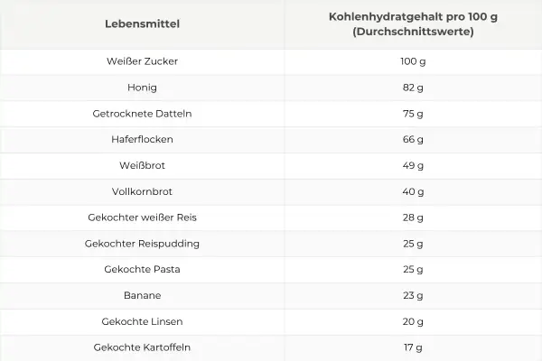 Übersichtliche kohlenhydrate tabelle mit Lebensmitteln wie Zucker, Honig, Haferflocken, Brot, Reis, Pasta, Bananen, Linsen und Kartoffeln.