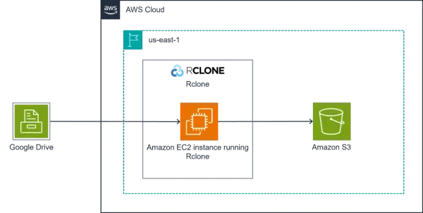 Diagram showing Google Drive data flowing via an EC2 instance running Rclone to Amazon S3 in us-east-1.