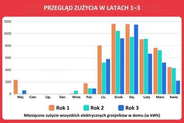 Aktualne zużycie prądu pieca akumulacyjnego: wyliczenia i koszty 2024