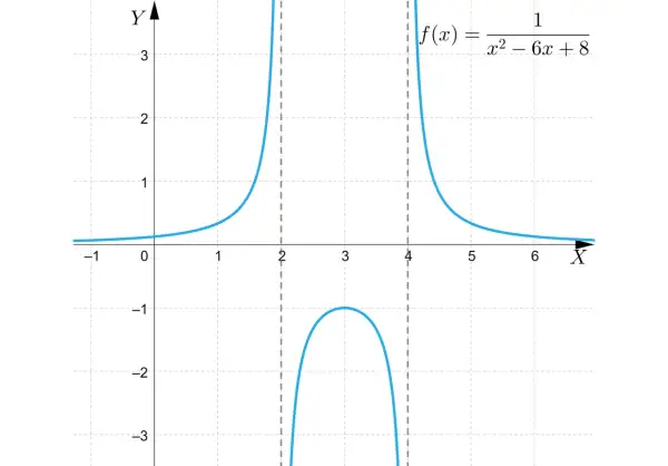 Wykres funkcji wymiernej f(x) = 1/(x^2 - 6x + 8) z asymptotami pionowymi.